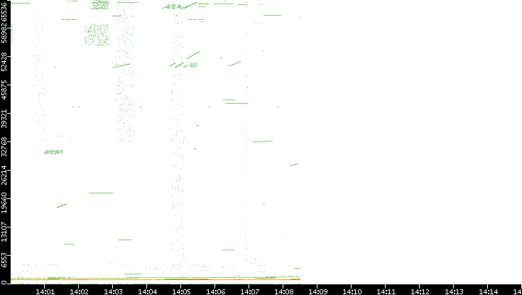 Src. Port vs. Time