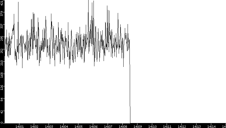 Throughput vs. Time