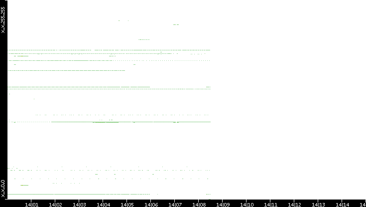 Src. IP vs. Time