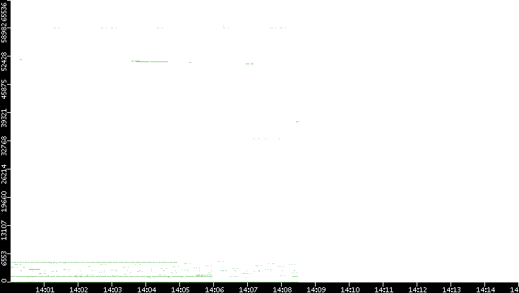 Src. Port vs. Time