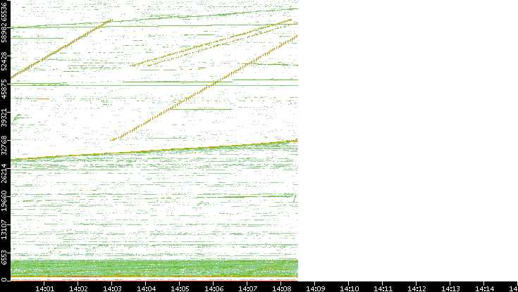 Src. Port vs. Time