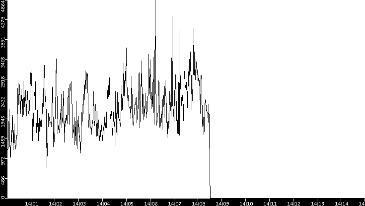 Throughput vs. Time