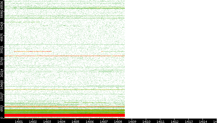 Dest. Port vs. Time