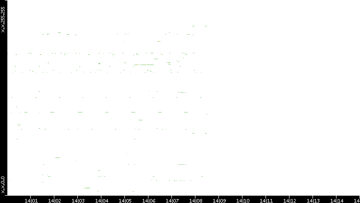 Src. IP vs. Time