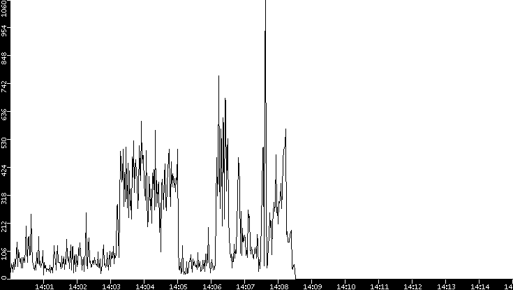 Throughput vs. Time