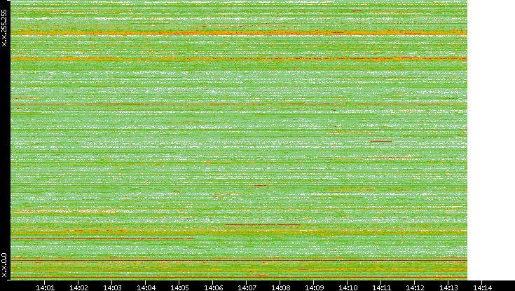 Dest. IP vs. Time