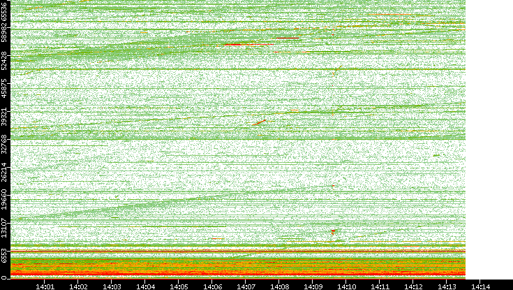 Dest. Port vs. Time