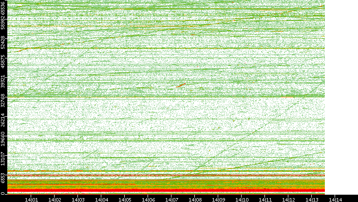 Src. Port vs. Time