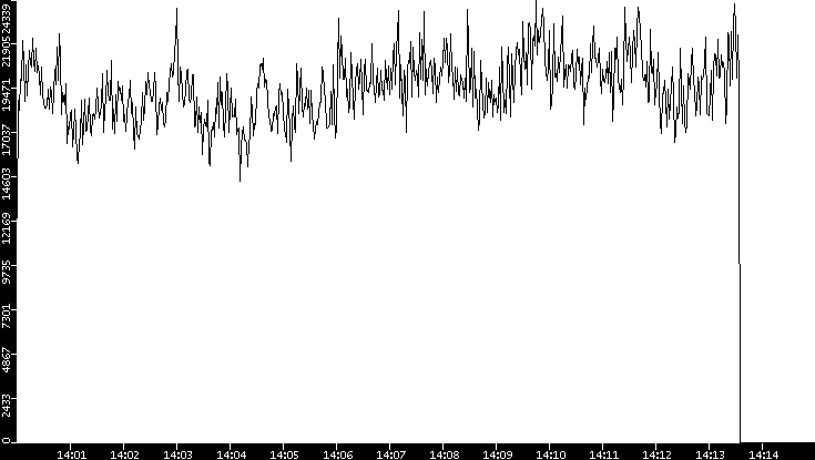 Throughput vs. Time