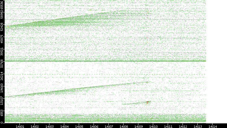 Dest. Port vs. Time
