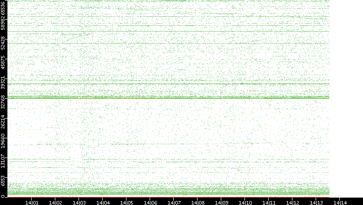 Src. Port vs. Time