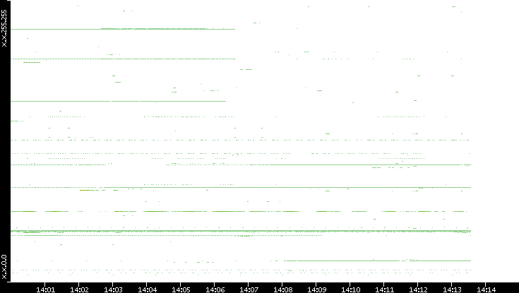 Src. IP vs. Time