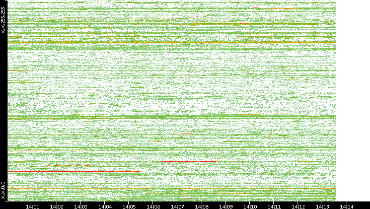 Dest. IP vs. Time