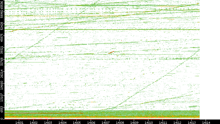 Src. Port vs. Time