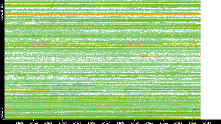 Dest. IP vs. Time