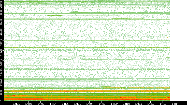 Dest. Port vs. Time