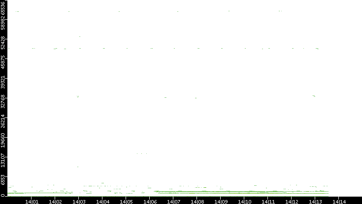 Dest. Port vs. Time