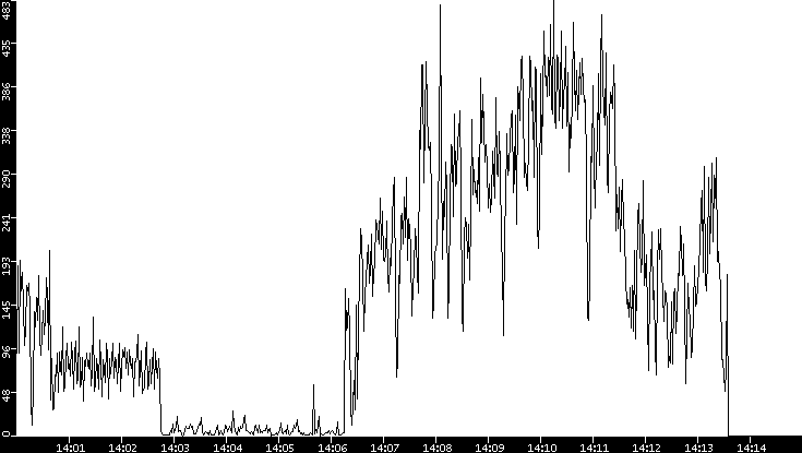 Throughput vs. Time