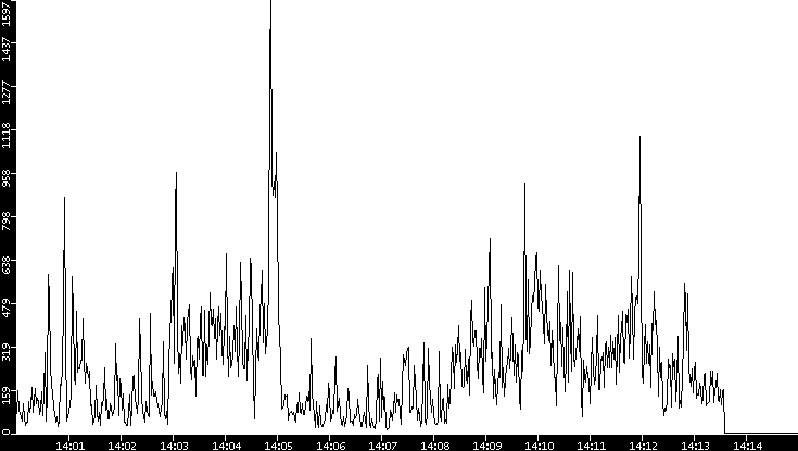 Throughput vs. Time