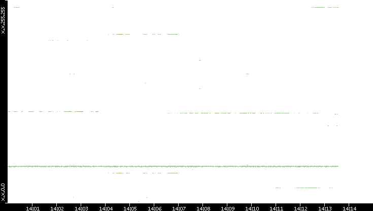 Src. IP vs. Time