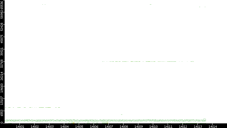 Src. Port vs. Time