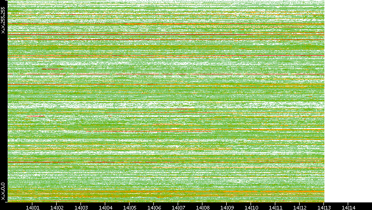 Src. IP vs. Time