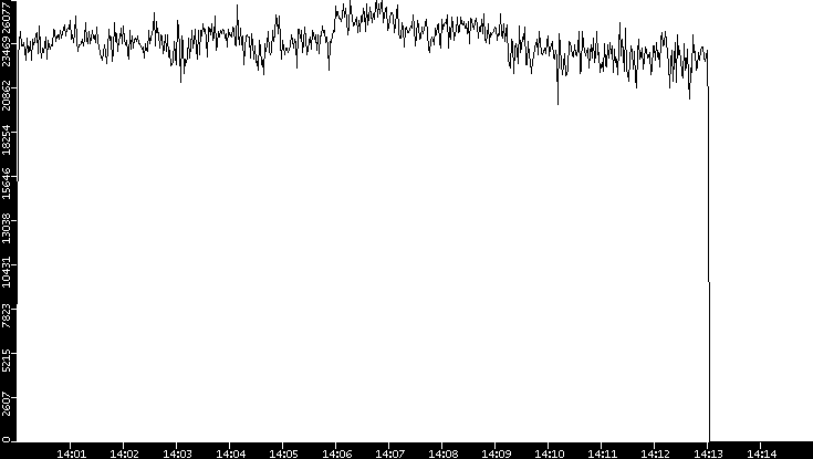 Throughput vs. Time