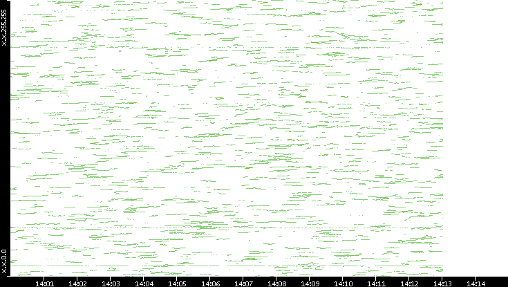 Dest. IP vs. Time
