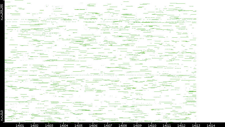 Src. IP vs. Time