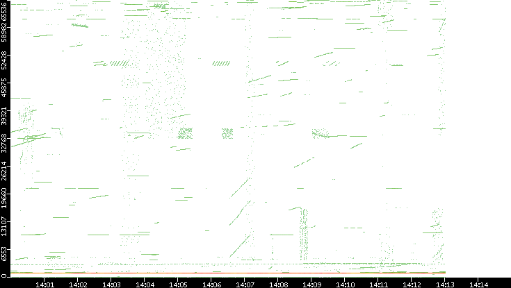 Src. Port vs. Time