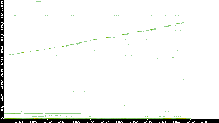 Src. Port vs. Time