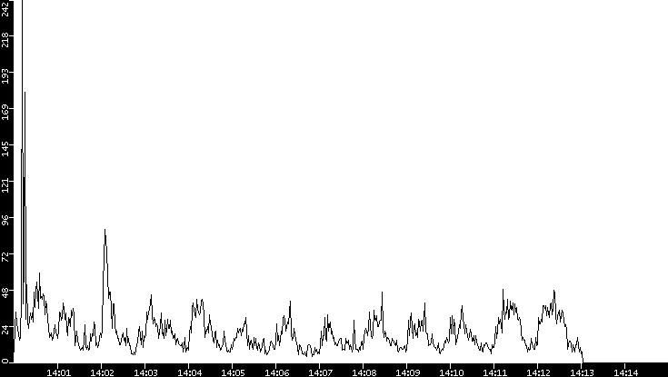 Throughput vs. Time