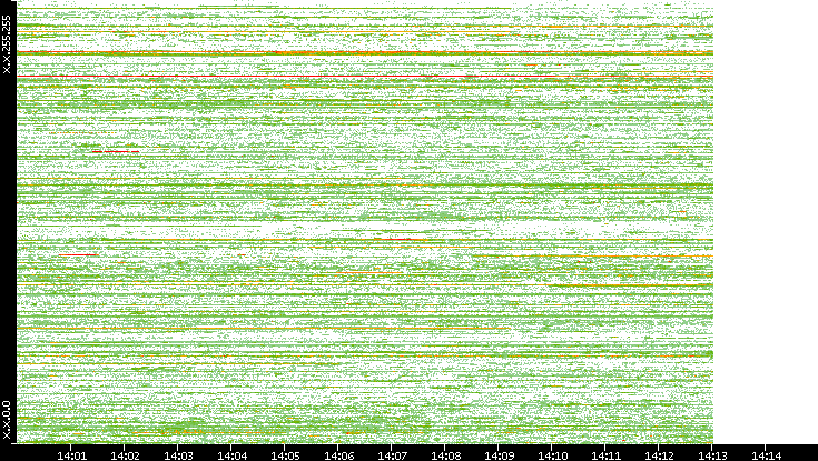 Src. IP vs. Time