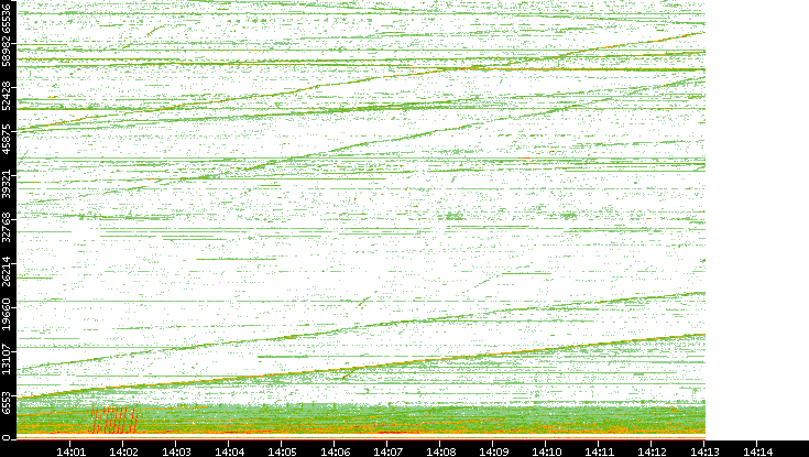 Src. Port vs. Time