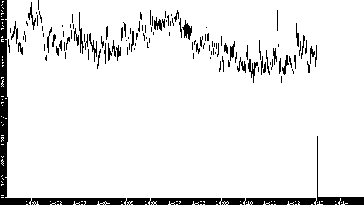 Throughput vs. Time