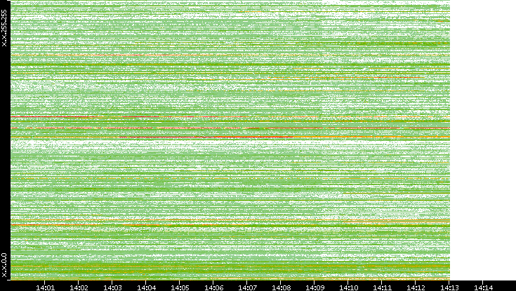 Dest. IP vs. Time