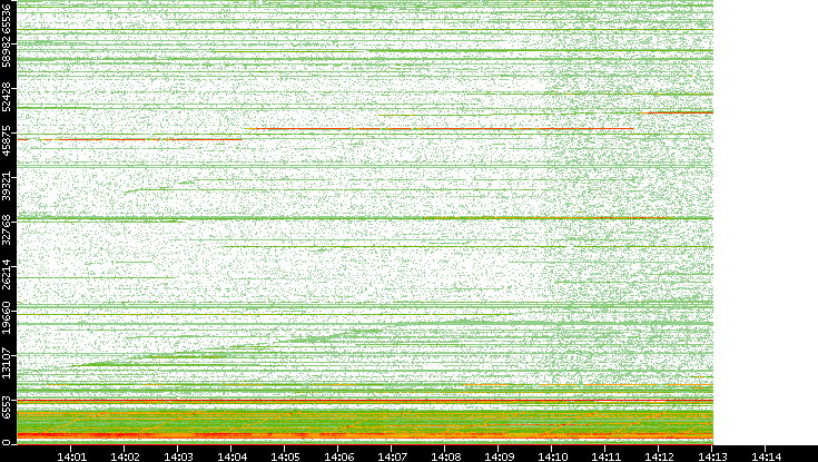 Dest. Port vs. Time