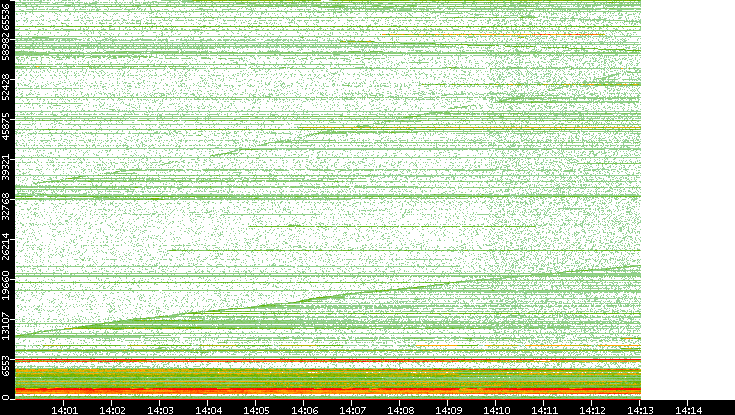 Src. Port vs. Time