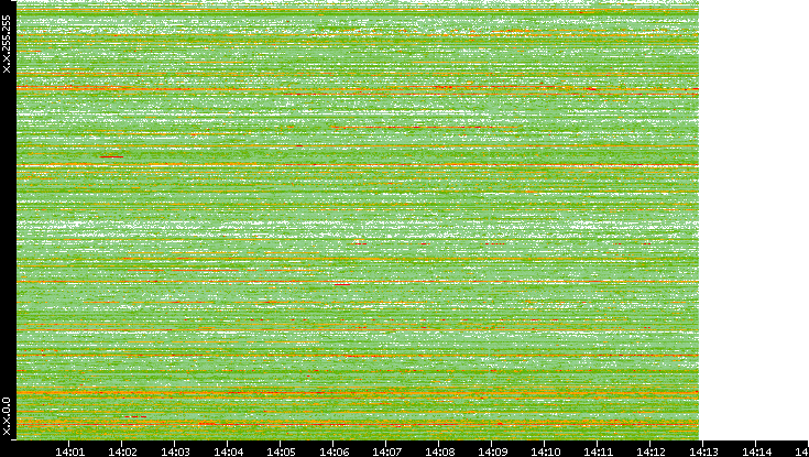 Dest. IP vs. Time