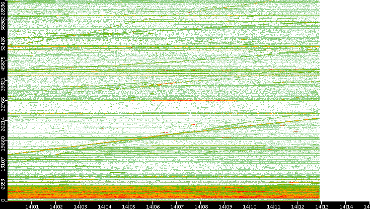 Dest. Port vs. Time