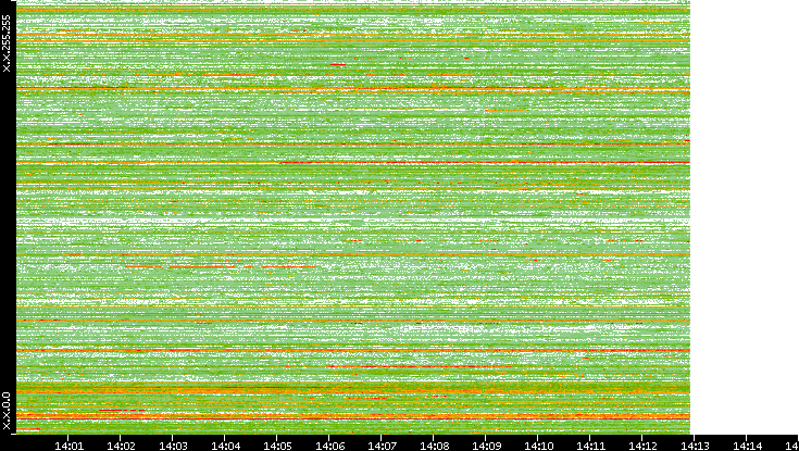 Src. IP vs. Time