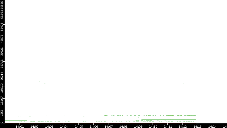 Dest. Port vs. Time