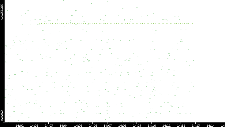 Src. IP vs. Time