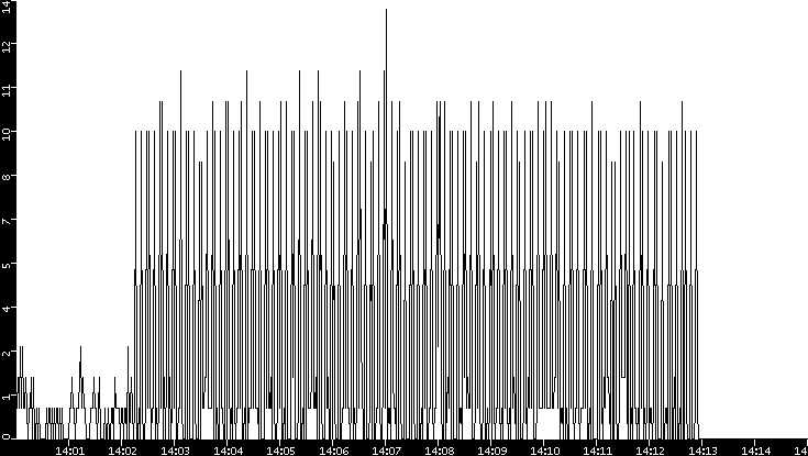 Throughput vs. Time