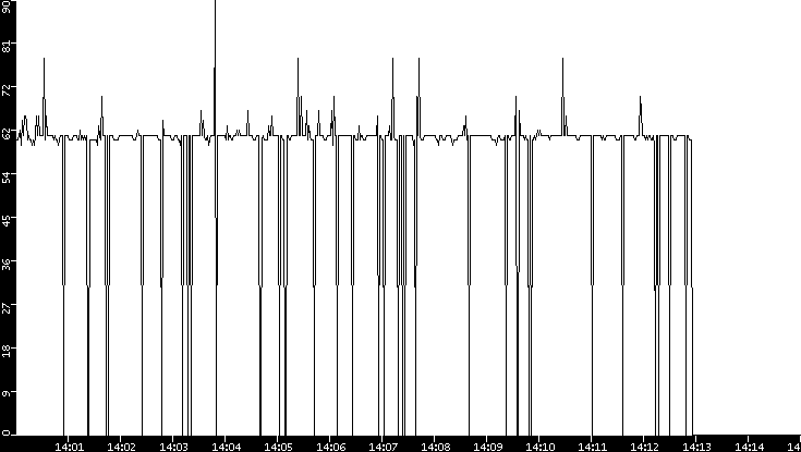 Average Packet Size vs. Time