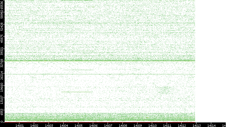 Dest. Port vs. Time