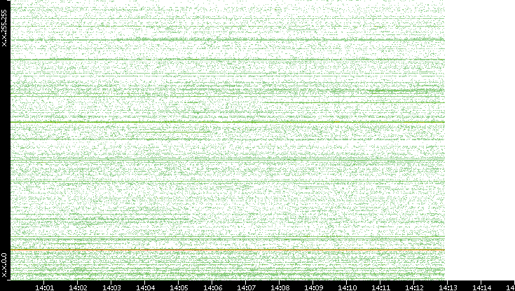 Src. IP vs. Time