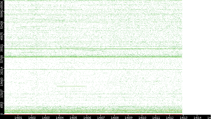 Src. Port vs. Time