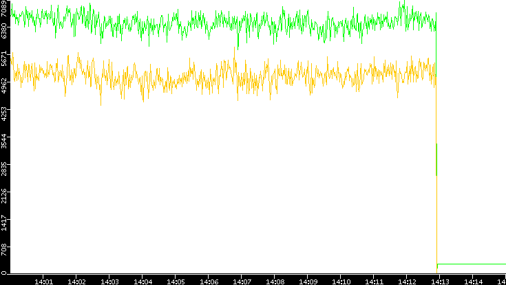 Entropy of Port vs. Time