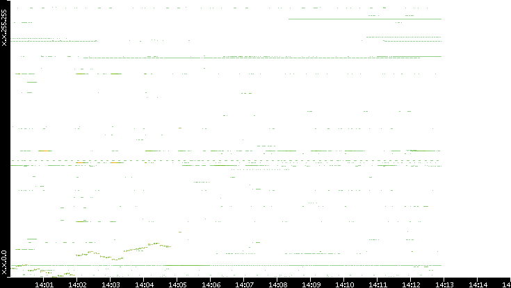 Dest. IP vs. Time